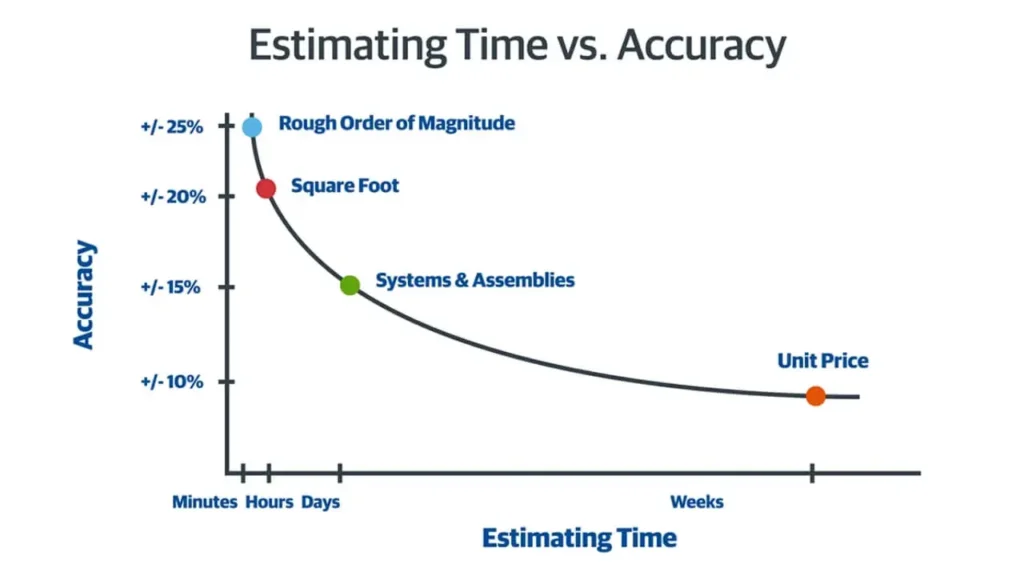 The Importance of Accurate Construction Estimating